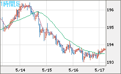 英ポンド/円チャート（GBP/JPY）1時間足