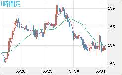 英ポンド/円チャート（GBP/JPY）1時間足