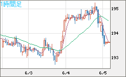 英ポンド/円チャート（GBP/JPY）1時間足