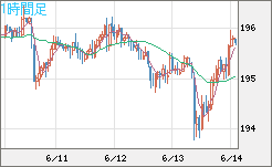 英ポンド/円チャート（GBP/JPY）1時間足