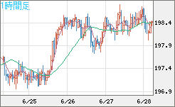 英ポンド/円チャート（GBP/JPY）1時間足