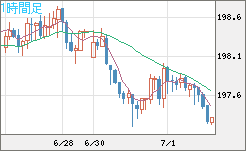 英ポンド/円チャート（GBP/JPY）1時間足