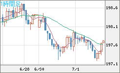英ポンド/円チャート（GBP/JPY）1時間足