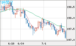 英ポンド/円チャート（GBP/JPY）1時間足