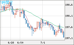 英ポンド/円チャート（GBP/JPY）1時間足