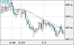 英ポンド/円チャート（GBP/JPY）1時間足
