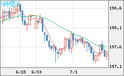 英ポンド/円チャート（GBP/JPY）1時間足