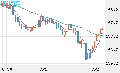 英ポンド/円チャート（GBP/JPY）1時間足