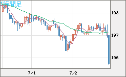 英ポンド/円チャート（GBP/JPY）1時間足