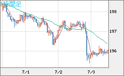 英ポンド/円チャート（GBP/JPY）1時間足