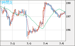 英ポンド/円チャート（GBP/JPY）1時間足