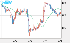 英ポンド/円チャート（GBP/JPY）1時間足