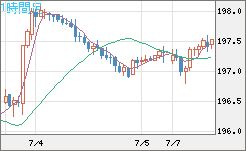 英ポンド/円チャート（GBP/JPY）1時間足