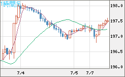 英ポンド/円チャート（GBP/JPY）1時間足