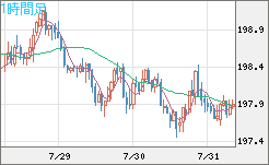 英ポンド/円チャート（GBP/JPY）1時間足