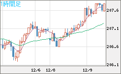 英ポンド/円チャート（GBP/JPY）1時間足