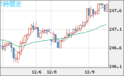 英ポンド/円チャート（GBP/JPY）1時間足