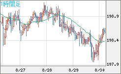 英ポンド/円チャート（GBP/JPY）1時間足