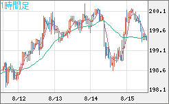 英ポンド/円チャート（GBP/JPY）1時間足