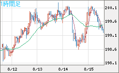 英ポンド/円チャート（GBP/JPY）1時間足