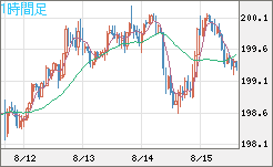 英ポンド/円チャート（GBP/JPY）1時間足