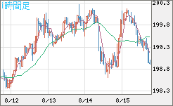 英ポンド/円チャート（GBP/JPY）1時間足