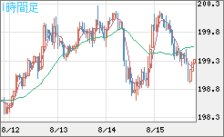 英ポンド/円チャート（GBP/JPY）1時間足