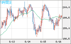 英ポンド/円チャート（GBP/JPY）1時間足