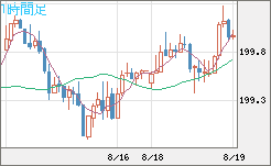 英ポンド/円チャート（GBP/JPY）1時間足