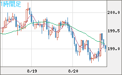 英ポンド/円チャート（GBP/JPY）1時間足