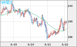 英ポンド/円チャート（GBP/JPY）1時間足