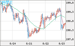 英ポンド/円チャート（GBP/JPY）1時間足