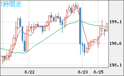 英ポンド/円チャート（GBP/JPY）1時間足