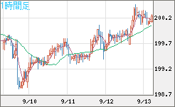 英ポンド/円チャート（GBP/JPY）1時間足