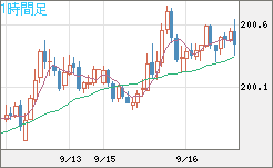 英ポンド/円チャート（GBP/JPY）1時間足