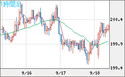 英ポンド/円チャート（GBP/JPY）1時間足