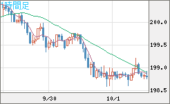 英ポンド/円チャート（GBP/JPY）1時間足
