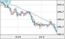 英ポンド/円チャート（GBP/JPY）1時間足