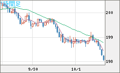 英ポンド/円チャート（GBP/JPY）1時間足