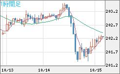 英ポンド/円チャート（GBP/JPY）1時間足