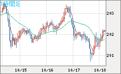 英ポンド/円チャート（GBP/JPY）1時間足