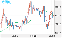 英ポンド/円チャート（GBP/JPY）1時間足