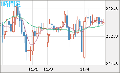英ポンド/円チャート（GBP/JPY）1時間足