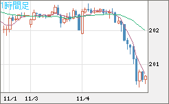 英ポンド/円チャート（GBP/JPY）1時間足