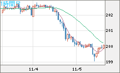 英ポンド/円チャート（GBP/JPY）1時間足
