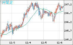 英ポンド/円チャート（GBP/JPY）1時間足