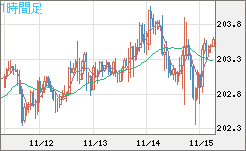 英ポンド/円チャート（GBP/JPY）1時間足