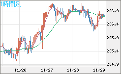 英ポンド/円チャート（GBP/JPY）1時間足