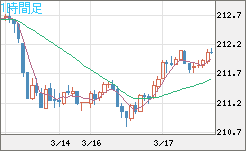 英ポンド/円チャート（GBP/JPY）1時間足