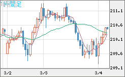 英ポンド/円チャート（GBP/JPY）1時間足